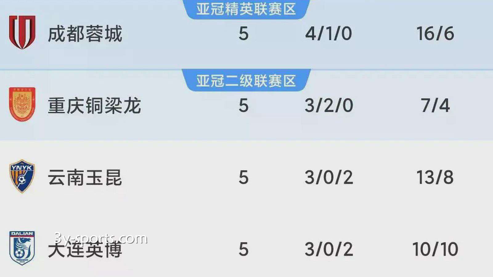 三亿体育独家专栏：成都蓉城展示冠军相！16球进账，净胜10球！5轮4胜，强势领跑中超！