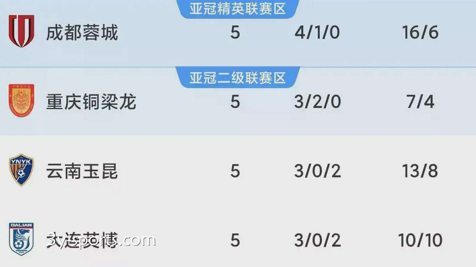 三亿体育独家专栏：成都蓉城展示冠军相！16球进账，净胜10球！5轮4胜，强势领跑中超！